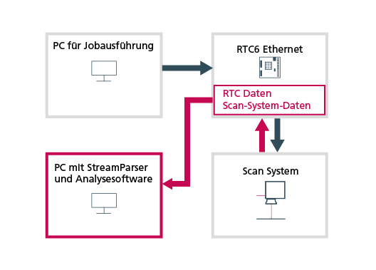 StreamParser